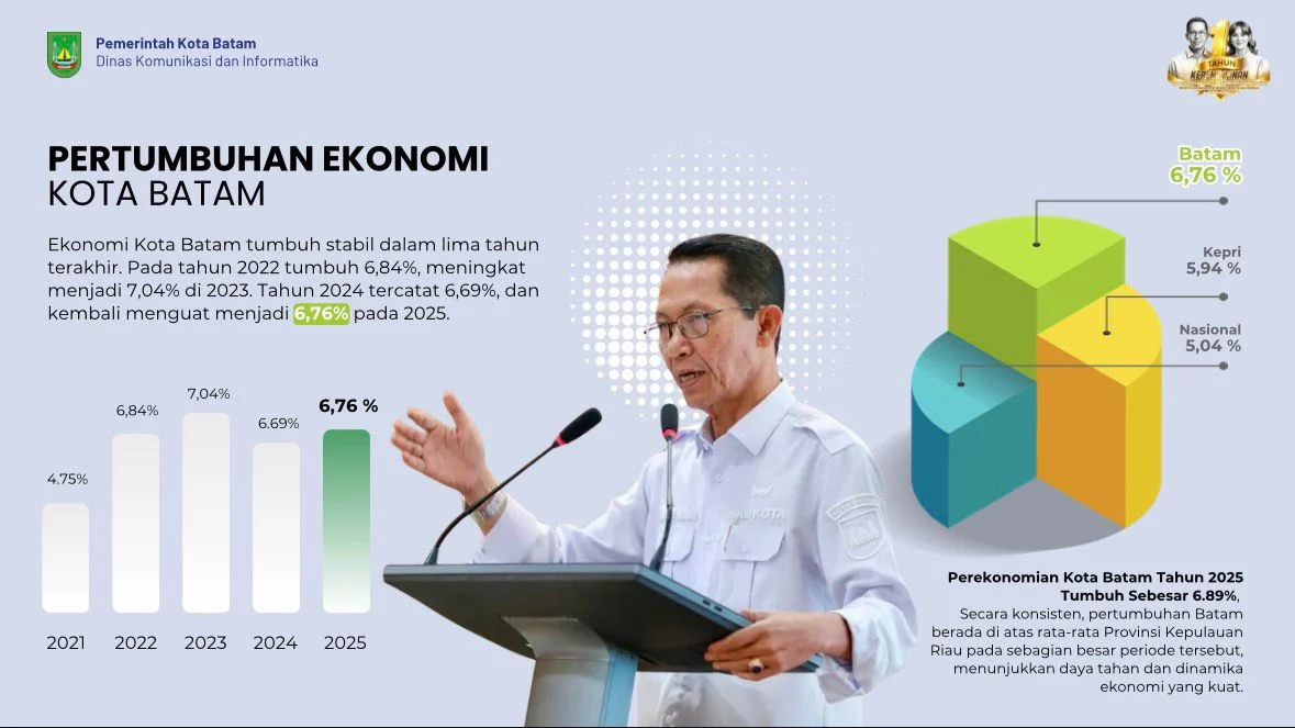 investasi-batam-2026-amsakar-achmad Wali Kota Batam Amsakar Achmad memaparkan data realisasi investasi triwulan I 2026 sebesar Rp17,4 triliun.